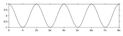 The image shows a graph of an oscillating line. The y-axis has displacement from negative 1 meter to positive 1 meter. The x-axis has time from 0 seconds to 8 pi seconds. The line starts at 0, positive 1, curves down to pass through displacement 0, and meets pi, negative one. The line curves up and passes through displacement equals 0 again, and then meets 2 pi, positive 1. It continues this way, finally meeting 8 pi, positive 1.