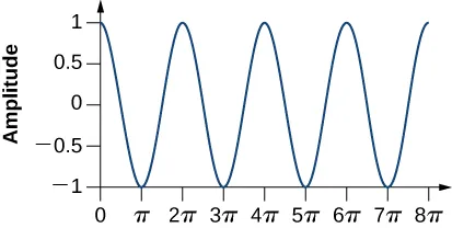 The image shows a graph of an oscillating line. The y-axis has amplitude from negative 1 meter to positive 1 meter. The x-axis has time from 0 seconds to 8 pi seconds. The line starts at 0, positive 1, curves down to pass through amplitude 0, and meets pi, negative one. The line curves up and passes through amplitude equals 0 again, and then meets 2 pi, positive 1. It continues this way, finally meeting 8 pi, positive 1.