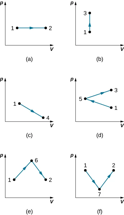 Figures a through f are plots of p on the vertical as a function of V on the horizontal axis. Figure a has points 1 and 2 at the same pressure and with V 2 larger than V 1. A horizontal line with a rightward arrow goes from point 1 to point 2. Figure b has points 1 and 3 at the same volume and with p 3 larger than p 1. A vertical line with an upward arrow goes from point 1 to point 3. Figure c has points 1 and 4, where p 1 is larger than p 4 and V 1 is smaller than V 4. A diagonal line with an arrow pointing down and to the right goes from point 1 to point 4. Figure d has points 1, 3 and 5, where V 1 and V 3 are equal, and larger than V 5. P 1 is smaller than P 5 which is smaller than P 3.  A diagonal line with an arrow pointing up and to the left goes from point 1 to point 5. A second diagonal line with an arrow pointing up and to the right goes from point 5 to point 3. Figure e has points 1, 2 and 6, where p 1 and p 2 are equal, and smaller than p 6. V 1 is smaller than V 6 which is smaller than V 2.  A diagonal line with an arrow pointing up and to the right goes from point 1 to point 6. A second diagonal line with an arrow pointing down and to the right goes from point 6 to point 2. Figure f has points 1, 2 and 7, where p 1 and p 2 are equal, and larger than p 7. V 1 is smaller than V 6 which is smaller than V 2.  A diagonal line with an arrow pointing down and to the right goes from point 1 to point 7. A second diagonal line with an arrow pointing up and to the right goes from point 7 to point 2.