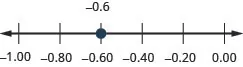 There is a number line shown that runs from negative 1.00 to 0.00. The only point given is negative 0.6, which is between negative 0.8 and negative 0.4.