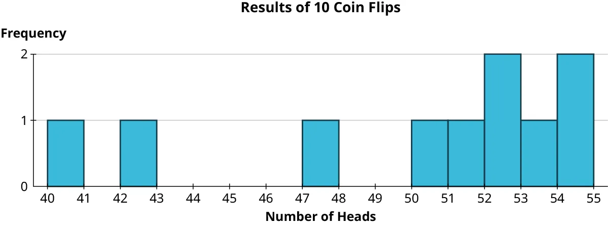A histogram titled, results of 10 coin flips. The horizontal axis representing the number of heads ranges from 40 to 55, in increments of 1. The vertical axis representing frequency ranges from 0 to 2, in increments of 1. The histogram infers the following data. 40 to 41: 1. 42 to 43: 1. 47 to 48: 1. 50 to 51: 1. 51 to 52: 1. 52 to 53: 2. 53 to 54: 1. 54 to 55: 2.