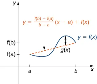 Se dibuja una función vagamente sinusoidal y = f(x). En el eje de abscisas, se marcan a y b. En el eje y, se marcan como f(a) y f(b). La función f(x) comienza en (a, f(a)), disminuye, luego aumenta y luego disminuye hasta (b, f(b)). Se traza una línea secante entre (a, f(a)) y (b, f(b)), y se observa que esta línea tiene ecuación y = ((f(b) - f(a))/(b - a)) (x - a) + f(x). Se traza una línea entre el máximo de f(x) y la secante y se marca g(x).