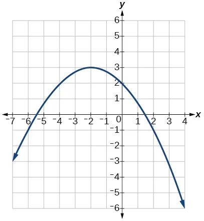 Graph of a negative parabola with a vertex at (-2, 3).