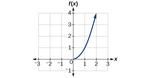 Graph of f(x).