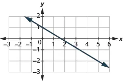 The graph shows the x y-coordinate plane. The x-axis runs from -3 to 6. The y-axis runs from -3 to 2. A line passes through the points “ordered pair 5,  -2” and “ordered pair 0, 1”.