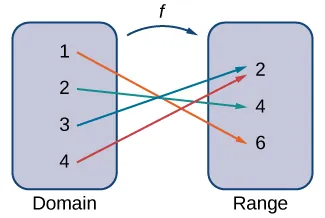 An image with two items. The first item is a bubble labeled domain. Within the bubble are the numbers 1, 2, 3, and 4. An arrow with the label “f” points from the first item to the second item, which is a bubble labeled “range”. Within this bubble are the numbers 2, 4, and 6. An arrow points from the 1 in the domain bubble to the 6 in the range bubble. An arrow points from the 1 in the domain bubble to the 6 in the range bubble. An arrow points from the 2 in the domain bubble to the 4 in the range bubble. An arrow points from the 3 in the domain bubble to the 2 in the range bubble. An arrow points from the 4 in the domain bubble to the 2 in the range bubble.
