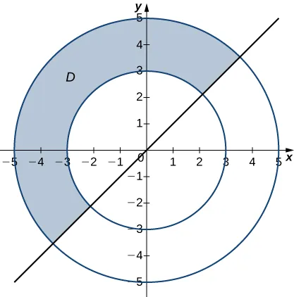Se dibuja la mitad de un anillo D entre theta = pi/4 y theta = 5 pi/4 con radio interior 3 y radio exterior 5.