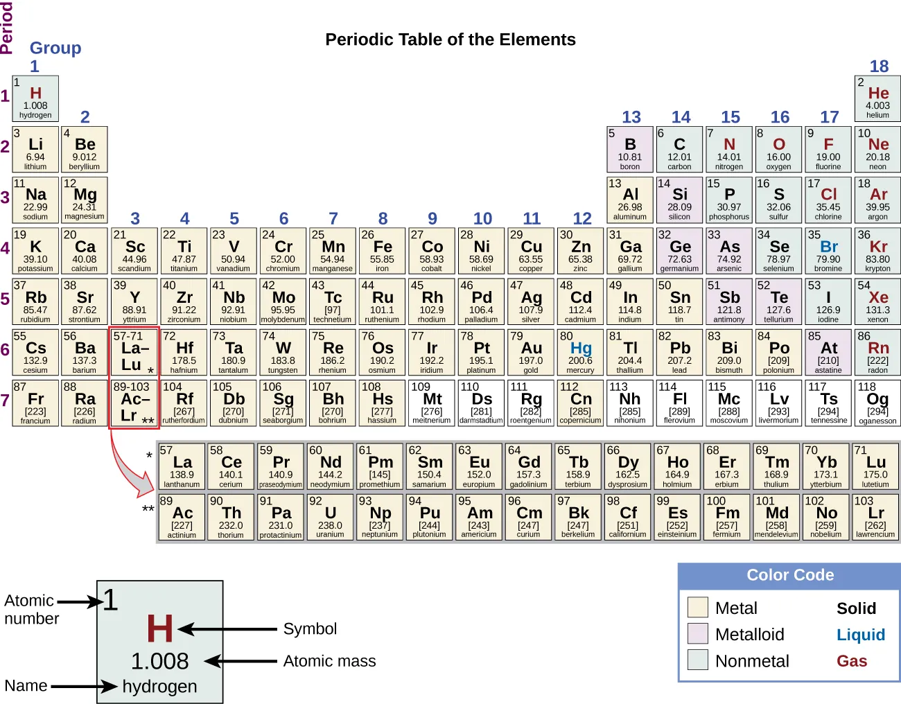 The periodic table consists of eighteen groups and seven periods. Each element has its own square. Within each square is the following information; the atomic number, the symbol, the relative atomic mass, and the name. For example, hydrogen's atomic number is 1, symbol is the letter H; relative atomic mass is 1.01, and name is hydrogen. Two additional rows of elements, known as the lanthanides and actinides, are placed beneath the main table. The lanthanides include elements 57 through 71 and belong in period seven between groups three and four. The actinides include elements 89 through 98 and belong in period eight between the same groups. These elements are placed separately to make the table more compact. For each element, the name, atomic symbol, atomic number, and atomic mass are provided. The atomic number is a whole number that represents the number of protons. The atomic mass, which is the average mass of different isotopes, is estimated to two decimal places. The elements are divided into three categories: metals, nonmetals and metalloids. These form a diagonal line from period two, group thirteen to period seven, group sixteen. All elements to the left of the metalloids are metals, and all elements to the right are nonmetals.