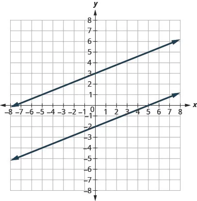 This figure shows the graph of a two straight lines on the x y-coordinate plane. The x-axis runs from negative 8 to 8. The y-axis runs from negative 8 to 8. The first line goes through the points (0, 3) and (5, 5). The second line goes through the points (0, negative 2) and (5, 0). The lines are parallel meaning they will always be the same distance apart and never intersect. They are slanted by the same angle.