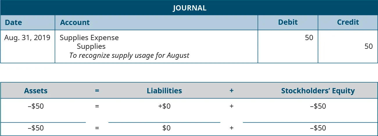 Adjusting Journal entry for August 31, 2019 debiting Supplies Expense and crediting Supplies for 50. Explanation: “To recognize supplies usage for August.” Assets equals Liabilities plus Stockholders’ Equity. Assets go down 50 equals Liabilities don’t change plus Equity goes down 50. Minus 50 equals 0 plus (minus 50)