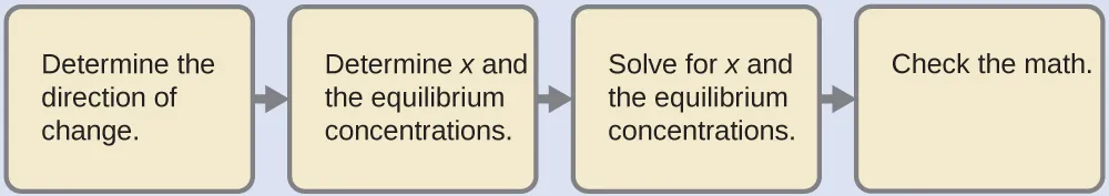 A diagram is shown with 4 tan rectangles connected with right pointing arrows. The first is labeled “Determine the direction of change.” The second is labeled “Determine x and the equilibrium concentrations.” The third is labeled “Solve for x and the equilibrium concentrations.” The final rectangle is labeled “Check the math.”