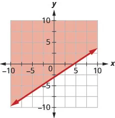 This figure has the graph of a straight line on the x y-coordinate plane. The x and y axes run from negative 10 to 10. A line is drawn through the points (0, negative 3), (3, negative 1), and (6, 1). The line divides the x y-coordinate plane into two halves. The line and the top left half are shaded red to indicate that this is where the solutions of the inequality are.