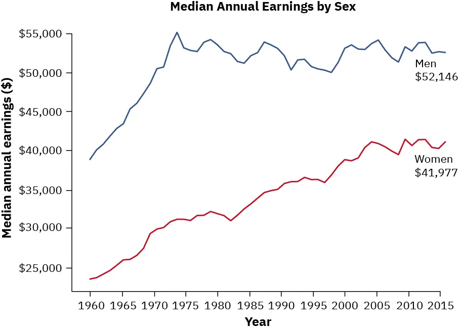A graph shows the wage gap between men and women using median wages. In 1960, men made approximately $20,000 more per year than women. In 1985 the gap was about the same.  In 2000 the gap began to close, with women making about $40,000 per year and men making about $52,000 per year. In 2017, women made $41,977 per year and men made approximately $52,146 per year, which is among the closet points in the graph.
