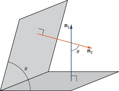 Esta figura son dos paralelogramos que representan planos. Los planos se cruzan formando un ángulo theta entre ellos. El primer plano tiene el vector "n sub 1" normal al plano. El segundo vector tiene el vector "n sub 2" normal al plano. Los vectores normales se intersecan y forman el ángulo theta.