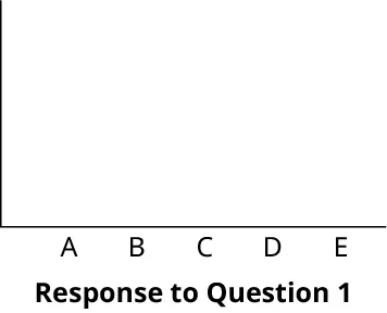 A bar chart. The horizontal axis representing response on question 1 ranges from A to E. The vertical axis is blank.