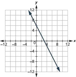 The graph shows the x y-coordinate plane. The x-axis runs from -7 to 7. The y-axis runs from -7 to 7. A line passes through the points “ordered pair 0, 6” and “ordered pair 0, 3”.