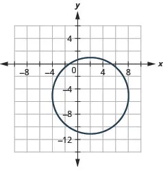 The graph shows the x y coordinate plane with a circle whose center is (2, negative 5) and whose radius is 6 units.