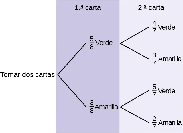 Se trata de un diagrama de árbol con ramas que muestran las probabilidades de cada extracción. La primera rama muestra dos líneas: 5/8 verdes y 3/8 amarillas. La segunda rama tiene un conjunto de dos líneas (5/8 verdes y 3/8 amarillas) por cada línea de la primera rama.