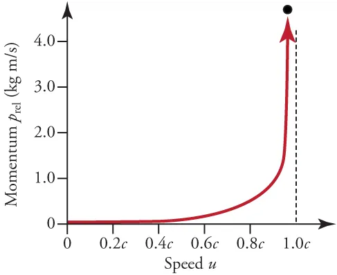 A graph with a line representing momentum (on the y-axis) relative to speed (on the x-axis). The line stays close to 0 from a speed of 0 up to about a speed of 0.6c where it begins to rise gradually. As it approaches 1.0c, however, it rises dramatically and ends going straight up.