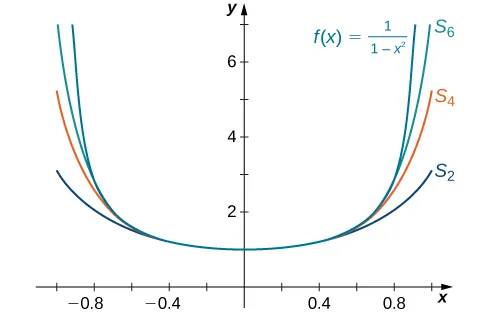 Esta figura es el gráfico de y = 1/(1-x^2), que es una curva cóncava hacia arriba, simétrica respecto al eje y. También en este gráfico hay tres sumas parciales de la función, S sub 6, S sub 4 y S sub 2. Estas curvas, por orden, se vuelven cada vez más planas.
