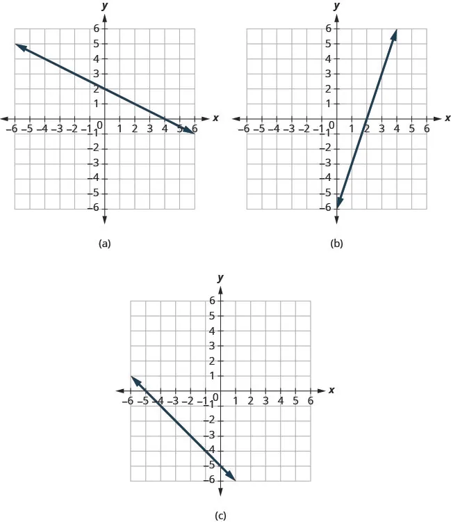 Three figures, each showing a different straight line on the x y- coordinate plane. The x- axis of the planes runs from negative 7 to 7. The y- axis of the planes runs from negative 7 to 7. Figure a shows a straight line going through the points (negative 6, 5), (negative 4, 4), (negative 2, 3), (0, 2), (2, 1), (4, 0), and (6, negative 1). Figure b shows a straight line going through the points (0, negative 6), (1, negative 3), (2, 0), (3, 3), and (4, 6). Figure c shows a straight line going through the points (negative 6, 1), (negative 5, 0), (negative 4, negative 1), (negative 3, negative 2), (negative 2, negative 3), (negative 1, negative 4), (0, negative 5), and (1, negative 6).