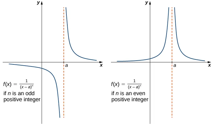 Two graphs side by side of f(x) = 1 / (x-a)^n. The first graph shows the case where n is an odd positive integer, and the second shows the case where n is an even positive integer. In the first, the graph has two segments. Each curve asymptotically towards the x axis, also known as y=0, and x=a. The segment to the left of x=a is below the x axis, and the segment to the right of x=a is above the x axis. In the second graph, both segments are above the x axis.