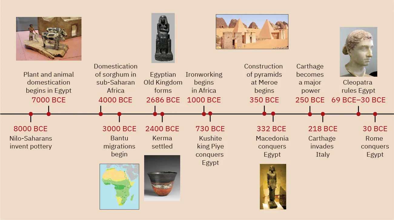 A timeline of events from the chapter is shown. 8000 BCE: Nilo-Saharans invent pottery. 7,000 BCE: Plant and animal domestication begins in Egypt; an image of a small sculpture of a man holding a tool, walking behind two oxen is shown. 4000 BCE: Domestication of sorghum in sub-Saharan Africa. 3000 BCE: Bantu migrations begin; a map of Africa highlighted in a variety of green and yellow hues is shown. 2686 BCE: Egyptian Old Kingdom forms: a picture of a black statue of a person sitting on a chair is shown. 2400 BCE: Kerma settled; a picture of a bowl is shown. 1000 BCE: Ironworking begins in Africa. 730 BCE: Kushit king Piye conquers Egypt. 350 BCE: Construction of pyramids at Meroe begins. An image of pyramids is shown. 332 BCE: Macedonia conquers Egypt; statue of person in decorative headgear and chest plate is shown standing. 250 BCE: Carthage becomes a major power. 218 BCE: Carthage invades Italy. 69 BCE-30 BCE: Cleopatra rules Egypt; a bust is shown; 30 BCE: Rome conquers Egypt.