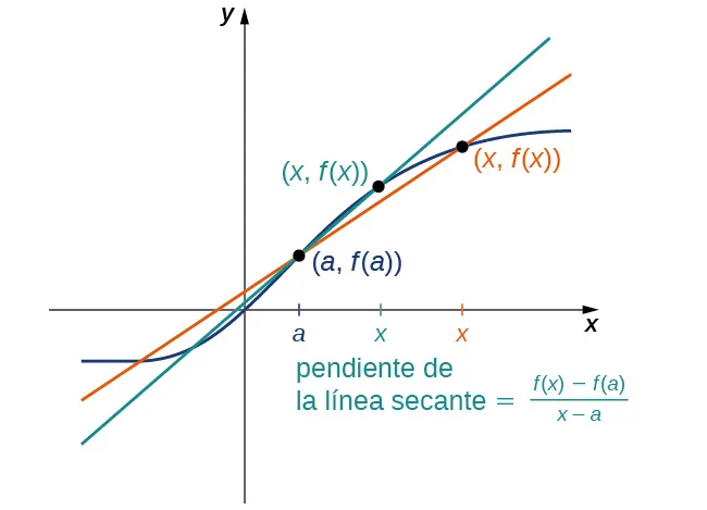 Este gráfico es el mismo que el de la línea secante anterior y el de la función curva genérica. Sin embargo, se añade otro punto x, esta vez trazado más cerca de a en el eje x. Así, se traza otra línea secante que pasa por los puntos (a, fa.) y el nuevo, más cercano (x, f(x)). La línea se mantiene mucho más cerca de la función curva genérica alrededor de (a, fa.). La pendiente de esta línea secante se ha convertido en una mejor aproximación a la tasa de cambio de la función genérica.