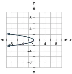 This graph shows a parabola opening to the left with vertex (0, 0). Two points on it are (negative 2, 1) and (negative 2, negative 1).