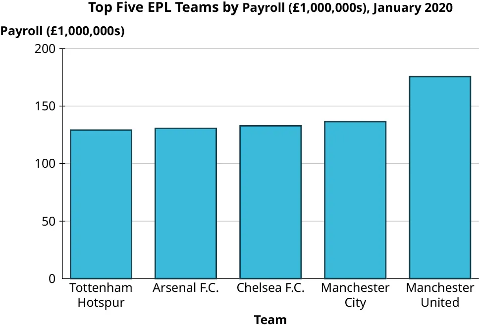 A bar chart titled, top five EPL teams by payroll (1,000,000 pounds), January 2020. The horizontal axis represents teams. The vertical axis representing payroll (1,000,000 pounds) ranges from 0 to 200, in increments of 50. The bar graph infers the following data. Tottenham Hotspur: 130. Arsenal F.C.: 131. Chelsea F.C.: 133. Manchester City: 137. Manchester United: 176. Note: all values are approximate.