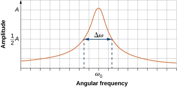 A graph of amplitude versus angular frequency. The curve is symmetric and peaked, with a maximum amplitude of A at a frequency labeled as omega sub zero. The width of the curve, where the amplitude is one half A on either side of the maximum, is indicated.