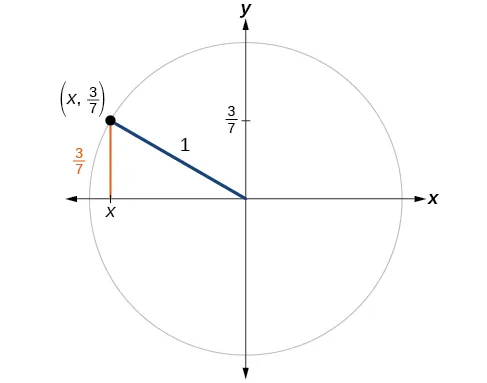 Graph of a unit circle with an angle that intersects the circle at a point with the y-coordinate equal to 3/7.