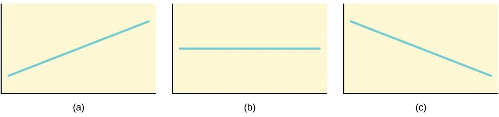 Tres posibles gráficos de la ecuación y = a + bx. Para el primer gráfico, (a), b > 0 y por tanto la línea tiene una pendiente ascendente hacia la derecha. Para la segunda, b = 0 y el gráfico de la ecuación es una línea horizontal. En el tercer gráfico, (c), b < 0 y la línea con pendiente hacia la derecha.