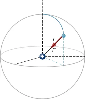 Na rysunku pokazany jest dodatni ładunek umieszczony w środku sfery o promieniu r. Elektron jest przedstawiony jako cząstka znajdująca sie na sferze. Siła działająca na elektron jest zwrócona wzdłuż promienia, w stronę jądra.