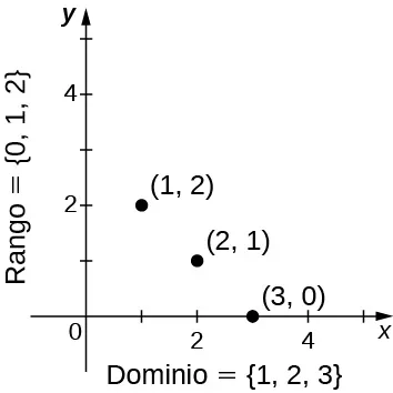 Imagen de un gráfico. El eje y va de 0 a 5. El eje x va de 0 a 5. Hay tres puntos en el gráfico en (1, 2), (2, 1) y (3, 0). Hay un texto a lo largo del eje y que dice "rango = {0,1,2}" y un texto a lo largo del eje x que dice "dominio = {1,2,3}".