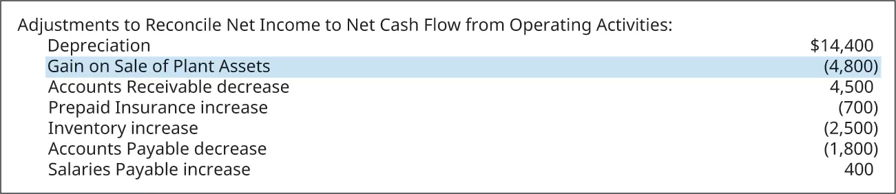 Adjustments to Reconcile Net Income to Net Cash Flow from Operating Activities: Depreciation $14,400; Gain on Sale of Plant Assets (4,800); Accounts Receivable decrease 4,500; Prepaid Insurance increase (700); Inventory increase (2,500); Accounts Payable decrease (1,800); Salaries Payable increase 400. Gain on Sale of Plant Assets is highlighted.