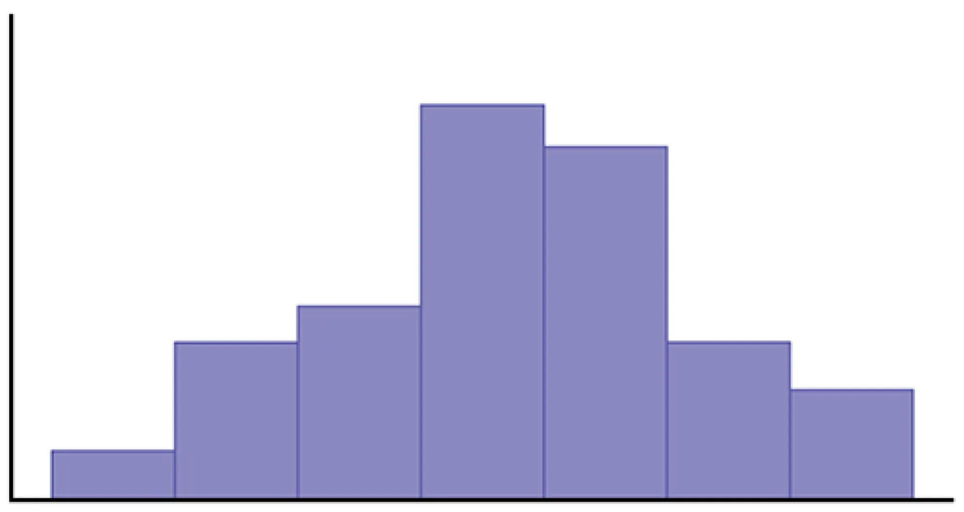 This graph is an unlabeled histogram. The distribution is roughly symmetric. There is a single peak in the center of the graph and heights of bars decrease from that point toward each end of the graph.