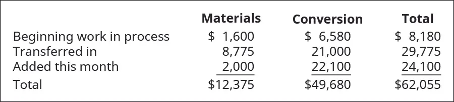 Materials, Conversion, and Total (respectively): Beginning WIP $1,600, 6,580, 8,180; Transferred in 8,775, 21,000, 29,775; Added this month 2,000, 22,100, 24,100; Total $12,375, 49,680, 62,055.