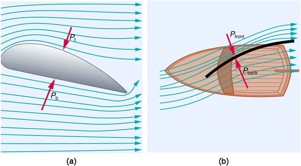 Part a of the figure shows a picture of a wing. It is in the form of an aerofoil. One side of the wing is broader and the other end tapers. The direction of air is shown as lines along the length of the wing. The direction of air below the wing is shown as flowing along the length initially and at the tapered end of the wing it rises up. The pressure exerted by the air is given by P b is upward. The direction of air on the top or front part of the wing is shown as flowing along the length of the wing. The pressure exerted by the air is given by P f and it acts downward. Part b of the figure shows a boat with a sail. The direction of sail is almost across the boat. The direction of air in the sail is shown by lines on front and back sides of the sail. The air currents on the front exert a pressure P front toward the sail and air currents on the back sides of sail exerts a pressure P back again toward the sail.