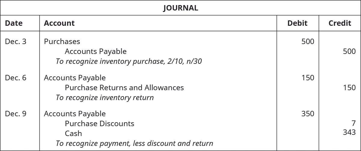 A journal entry for December 3 shows a debit to Purchases for $500 and a credit to Accounts Payable for $500 with the note “to recognize inventory purchase, 2 / 10, n / 30,” followed by an entry on December 6, which shows a debit to Accounts Payable for $150 and a credit to Purchase Returns and Allowances for $150 with the note “to recognize inventory return,” followed by an entry on December 8, which shows debits to Accounts Payable for $350 and credits to Purchase Discounts of $7 and to Cash for $343 with the note “to recognize payment, less discount and return.”