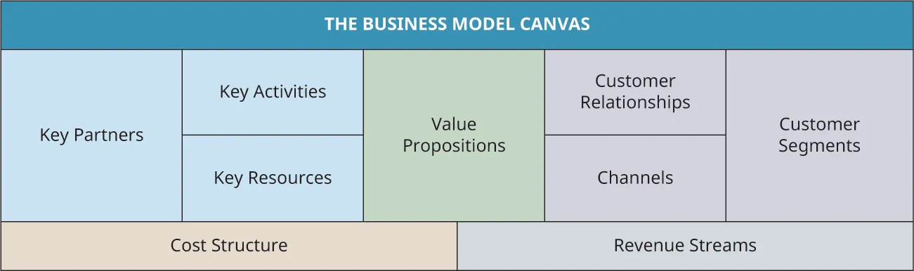 The business model canvas consists of key partners, key activities, key resources, value propositions, customer relationships, channels, customer segments, cost structure, and revenue streams.