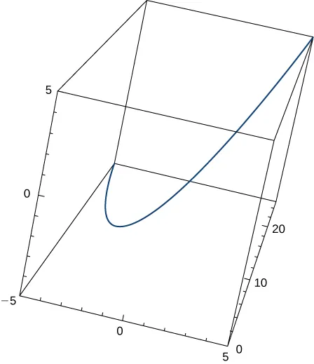 Esta figura es la gráfica de una curva en 3 dimensiones. Está dentro de una caja. La caja representa un octante. La curva comienza en la esquina inferior izquierda de la caja y se curva a través de esta hasta la parte superior izquierda.