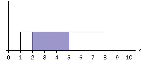 Este gráfico muestra una distribución uniforme. El eje horizontal va de 0 a 10. La distribución se modela mediante un rectángulo que se extiende de x = 1 a x = 8. En el interior del rectángulo está sombreada una región desde x = 2 hasta x = 5.