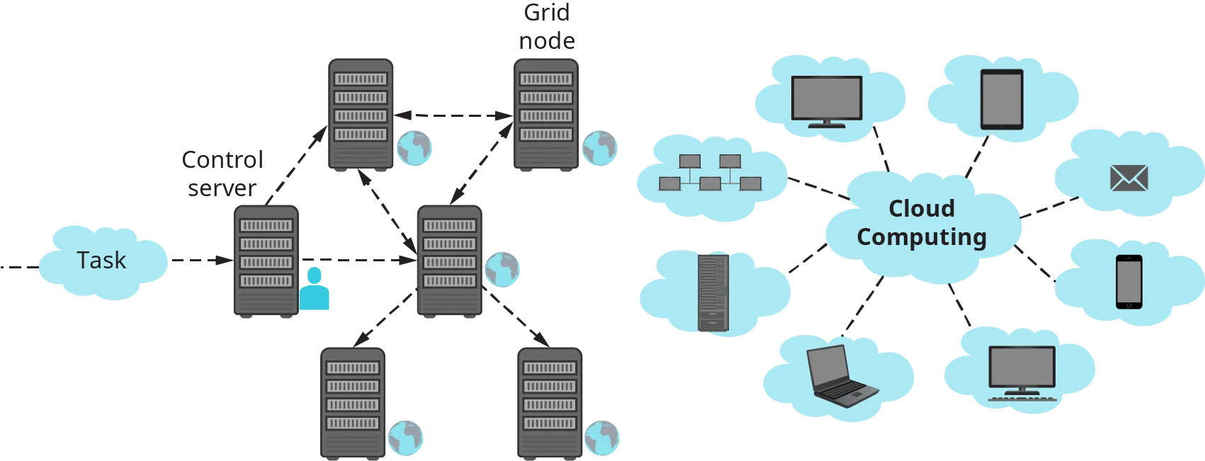 In grid computing, a task is sent to a control server, then bounced back and forth between servers around the globe. With cloud computing, multiple devices, such as laptops, cell phones, networks, all connect to a single cloud source.