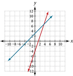 A coordinate plane with the x and y axes ranging from -10 to 10.  The lines y = x + 3 and y = 3x -4 graphed on the same axes.