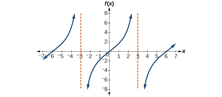 A graph of two periods of a modified tangent function, with asymptotes at x=-3 and x=3.