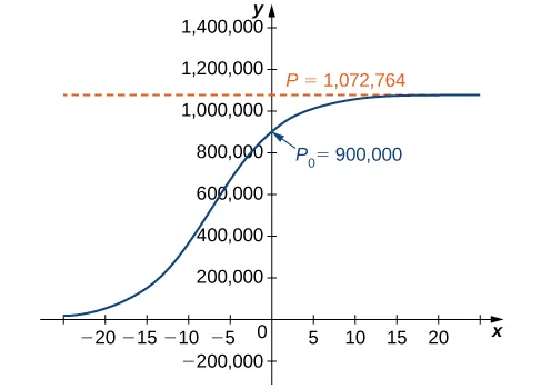A graph of a logistic curve for the deer population with an initial population P_0 of 900,000. The graph begins as an increasing concave up function in quadrant two, changes to an increasing concave down function, crosses the x axis at (0, 900,000), and asymptotically approaches P = 1,072,764 as x goes to infinity.