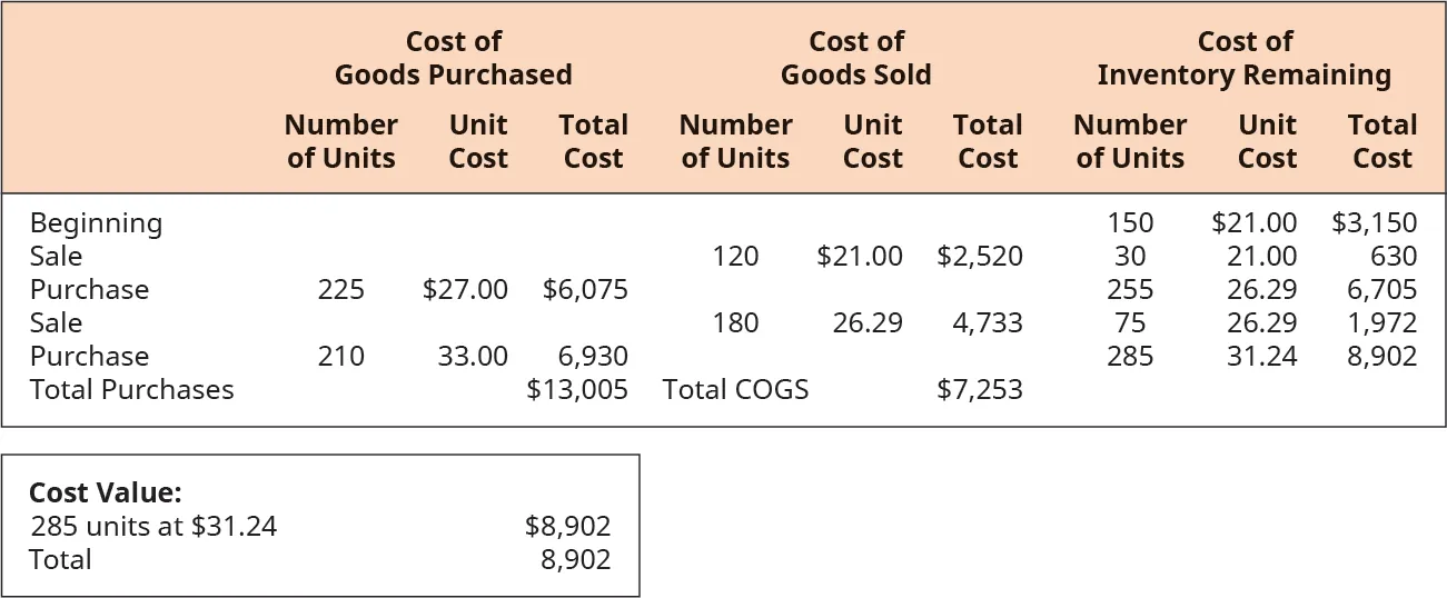 Financial data shows the cost of goods purchased, cost of goods sold, and cost of inventory remaining for July. These transactions occurred for cost of goods purchased: July 10, 225 units purchased at $27 each for a total cost of $6,075. July 25, 210 units purchased at $33 each for a total cost of $6,930. Total purchases in July were $13,005. These transactions occurred for cost of goods sold: July 5, 120 units sold at $21 each for a total cost of $2,520. July 15, 180 units sold at $26.29 each for a total cost of $4,733. Total cost of goods sold in July were $7,253. These transactions occurred for cost of inventory remaining: July 1, 150 units at $21 for a total of $3,150. July 5, 30 units at $21 for a total of $630. July 10, 225 units at $31.24 for a total of $8,902. A second chart shows cost value: 285 units at $31.24 equals $8,902 for a cost value total of $8,902.