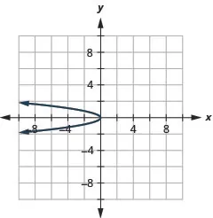 The figure shows a leftward-opening parabola graphed on the x y coordinate plane. The x-axis of the plane runs from negative 10 to 10. The y-axis of the plane runs from negative 8 to 8. The vertex is (0, 0) and the parabola passes through the points (negative 3, 1) and (negative 3, negative 1).