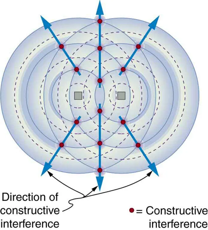 The picture shows an overhead view of a radio broadcast antenna sending signals in the form of waves. Two waves are shown in the diagram with concentric circular wave fonts. The crest and trough are marked as bold and dashed circles respectively. The points where the bold circles of the two different waves meet are marked as points of constructive interference. Arrows point outward from the antenna, joining these points. These arrows show the directions of constructive interference.